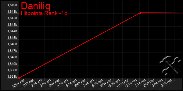 Last 24 Hours Graph of Daniliq