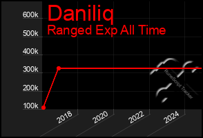 Total Graph of Daniliq