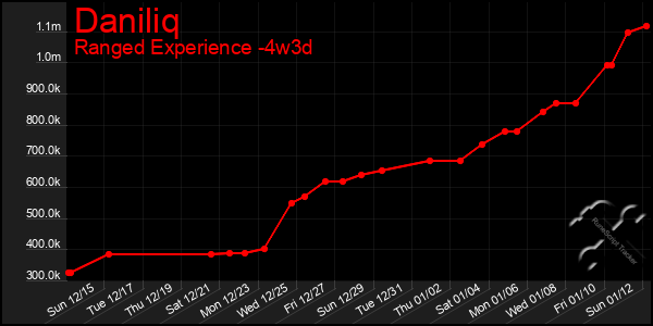 Last 31 Days Graph of Daniliq