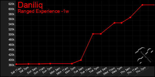 Last 7 Days Graph of Daniliq