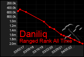 Total Graph of Daniliq