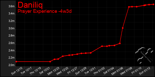 Last 31 Days Graph of Daniliq