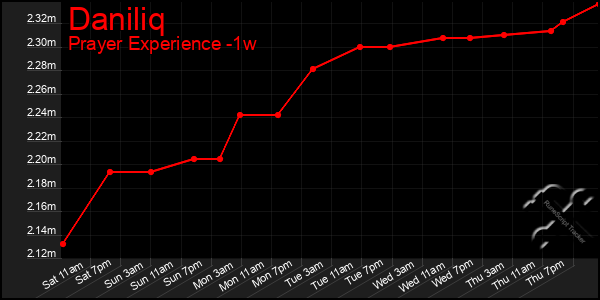 Last 7 Days Graph of Daniliq