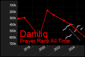 Total Graph of Daniliq