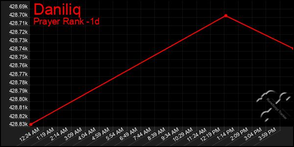 Last 24 Hours Graph of Daniliq