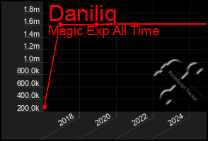 Total Graph of Daniliq