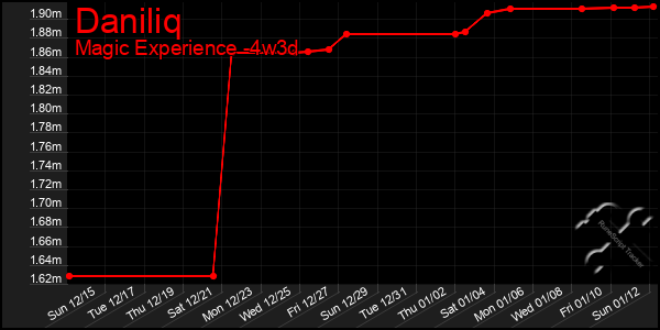 Last 31 Days Graph of Daniliq