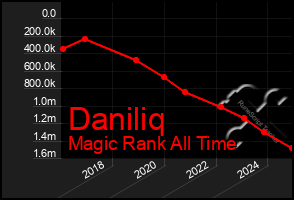 Total Graph of Daniliq