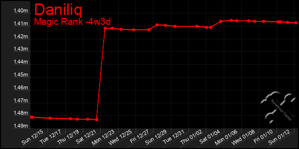 Last 31 Days Graph of Daniliq