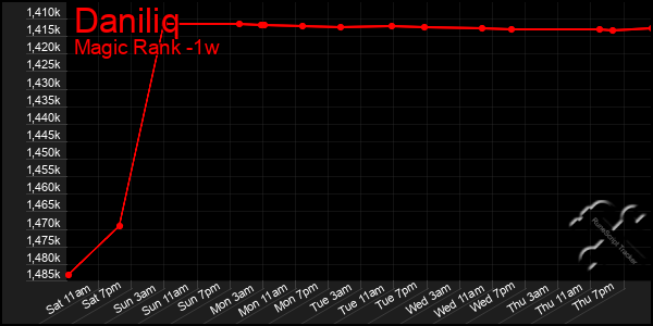 Last 7 Days Graph of Daniliq