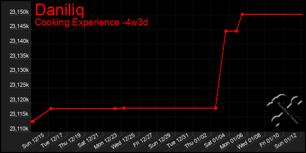 Last 31 Days Graph of Daniliq