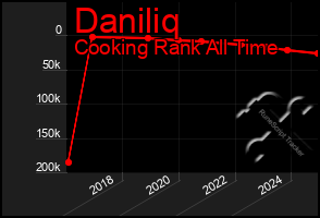 Total Graph of Daniliq