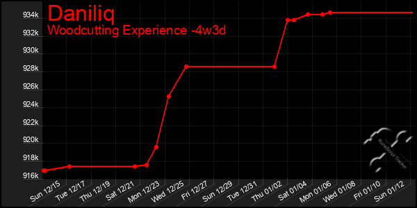 Last 31 Days Graph of Daniliq