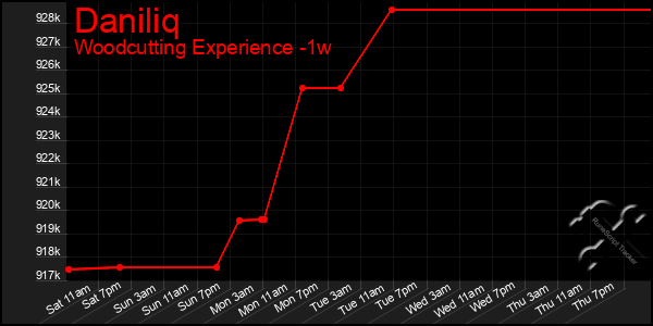 Last 7 Days Graph of Daniliq