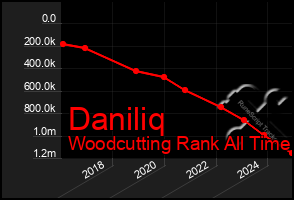 Total Graph of Daniliq