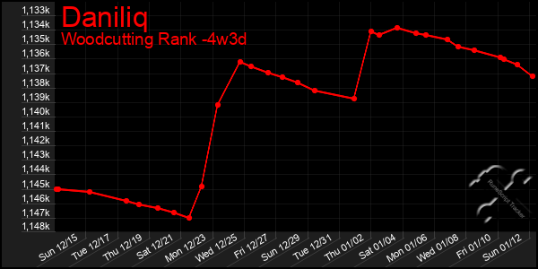 Last 31 Days Graph of Daniliq