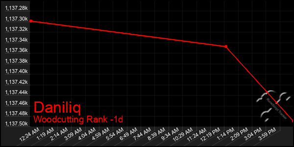 Last 24 Hours Graph of Daniliq