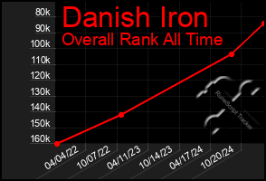 Total Graph of Danish Iron