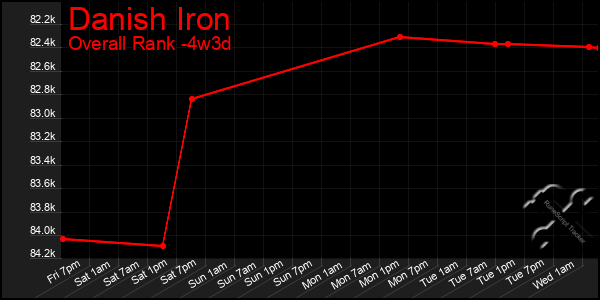 Last 31 Days Graph of Danish Iron