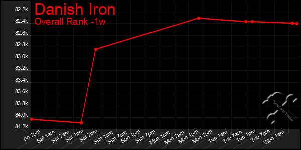 1 Week Graph of Danish Iron