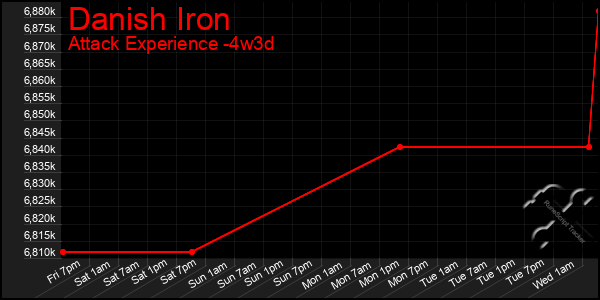 Last 31 Days Graph of Danish Iron