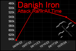 Total Graph of Danish Iron