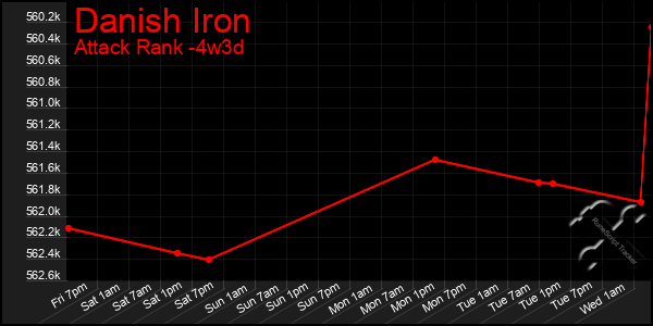 Last 31 Days Graph of Danish Iron