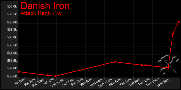 Last 7 Days Graph of Danish Iron