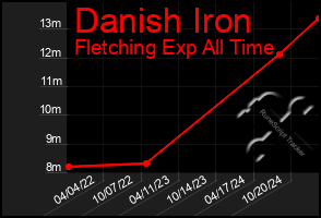 Total Graph of Danish Iron