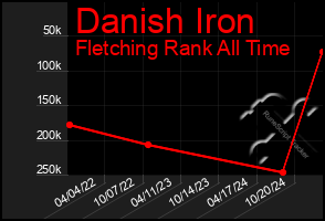 Total Graph of Danish Iron