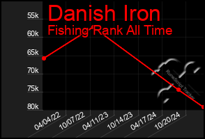 Total Graph of Danish Iron