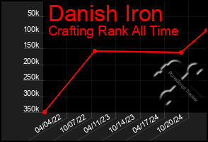 Total Graph of Danish Iron