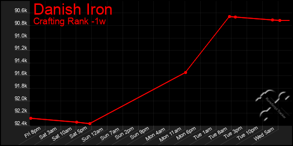 Last 7 Days Graph of Danish Iron