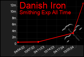 Total Graph of Danish Iron