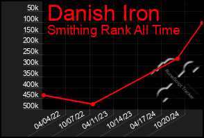 Total Graph of Danish Iron