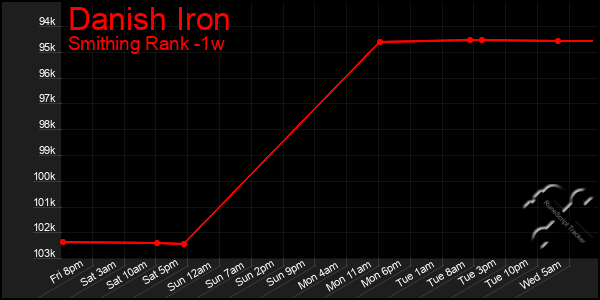 Last 7 Days Graph of Danish Iron