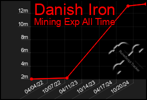 Total Graph of Danish Iron