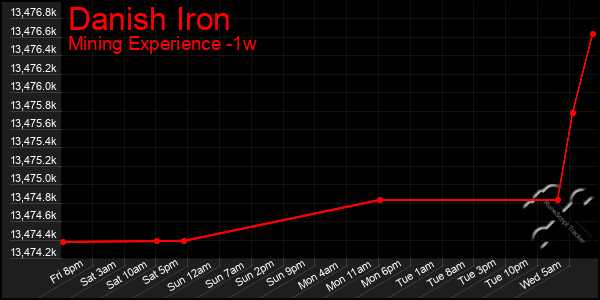 Last 7 Days Graph of Danish Iron