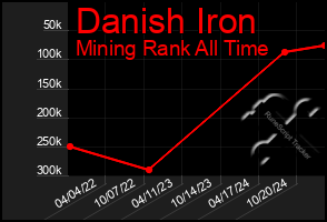 Total Graph of Danish Iron