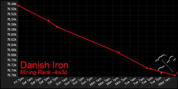 Last 31 Days Graph of Danish Iron