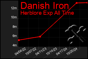 Total Graph of Danish Iron