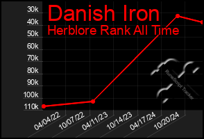 Total Graph of Danish Iron