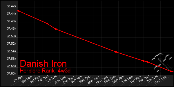 Last 31 Days Graph of Danish Iron