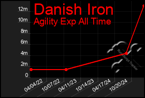 Total Graph of Danish Iron