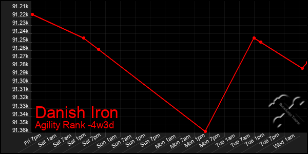 Last 31 Days Graph of Danish Iron