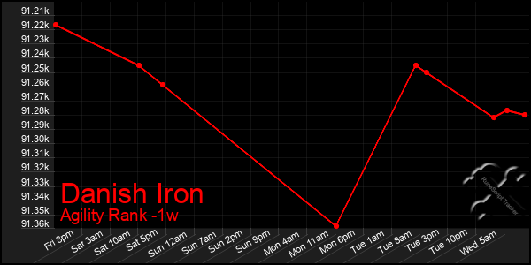 Last 7 Days Graph of Danish Iron