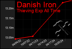 Total Graph of Danish Iron