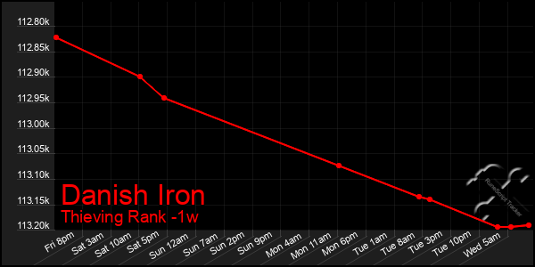 Last 7 Days Graph of Danish Iron