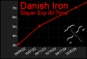 Total Graph of Danish Iron