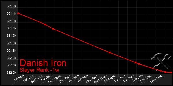 Last 7 Days Graph of Danish Iron